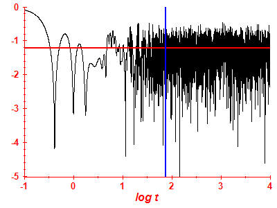Survival probability log